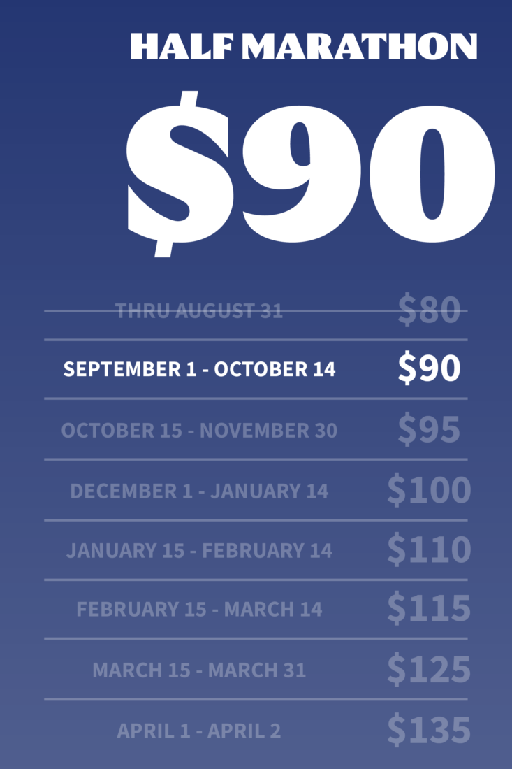 Poster advertising a half marathon with date ranges and increasing prices, featuring a large white "$90" and tiered lines of dates and costs on a blue background.